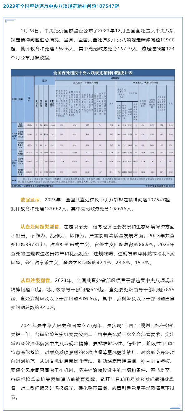 違反中央八項(xiàng)規(guī)定精神問題通報(bào).png